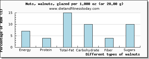 nutritional value and nutritional content in walnuts